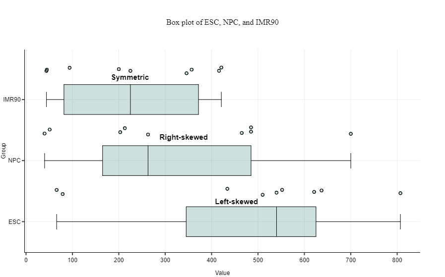 box-plots