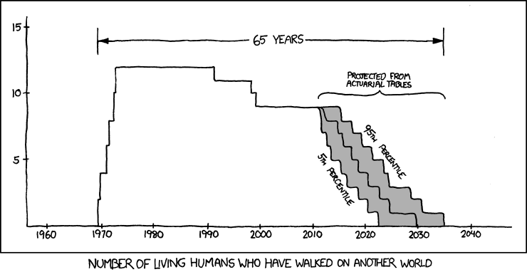 The universe is probably littered with the one-planet graves of cultures which made the sensible economic decision that there’s no good reason to go into space. Only to be discovered, studied, and remembered by the ones who made the irrational decision. from: https://xkcd.com/893/