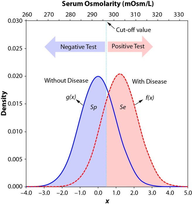 The probability density functions of a continuous diagnostic test for diseased (f(x), red dashed line) and non-diseased (g(x), blue solid line) persons. g(x) has a mean of 0 and a standard deviation of 1; f(x) has a mean of d and a standard deviation of s. The cut-off value is represented by the vertical dotted line. All test values equal or greater than this value are considered positive (T+), else they are considered negative (T–). Because f(x) and g(x) are probability density functions, the area under the curve for each of them is equal to one. The area under f(x) to the right of the cut-off value (the pink region) is Se, and the area under g(x) to the left of the cut-off value (the light blue region) is Sp. This figure is drawn based on the first data set (N = 400) presented in the text. There are two x axes: the upper axis indicates serum osmolarity of the studied people; the lower axis represents the corresponding standardized values. From: Habibzadeh F, Habibzadeh P, Yadollahie M. On determining the most appropriate test cut-off value: the case of tests with continuous results. Biochem Med (Zagreb). 2016;26(3):297–307. doi:10.11613/BM.2016.034
