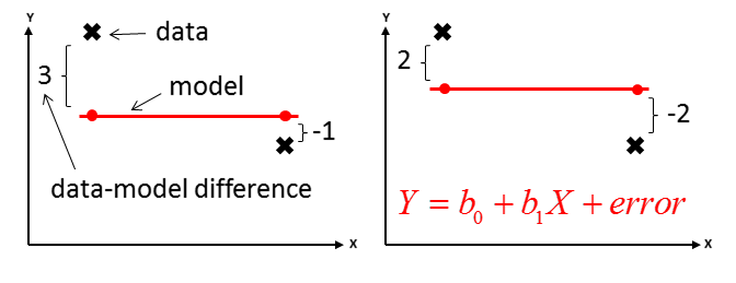 Hypothetical data points and model. The sum of the absolute distances is the same for both, the distance squared favors the model on the right.